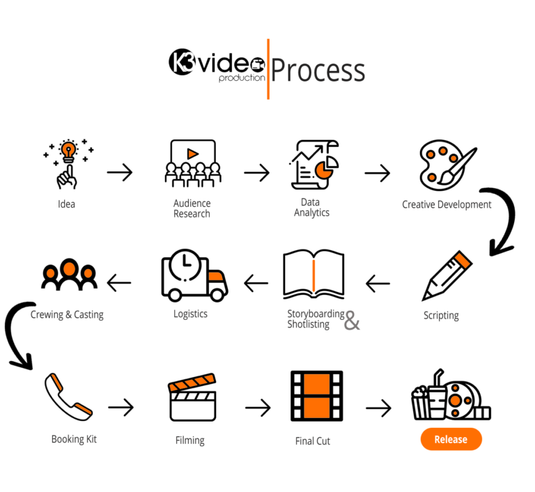 k3videoproduction process